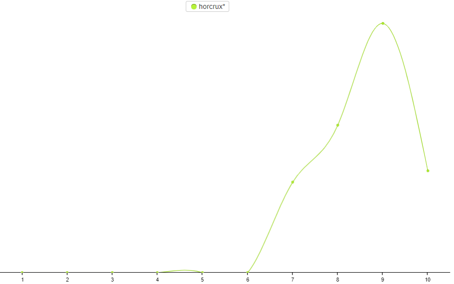 Utility Trend Lines