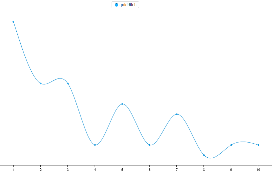 Quidditch Trend Line