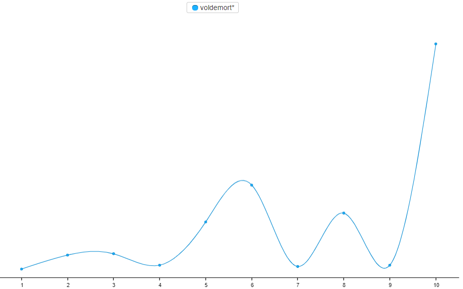 Utility Trend Lines